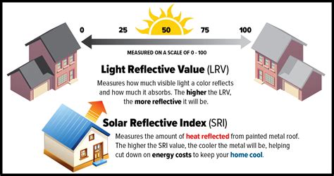 sri roofing and sheet metal|sri roofing values chart.